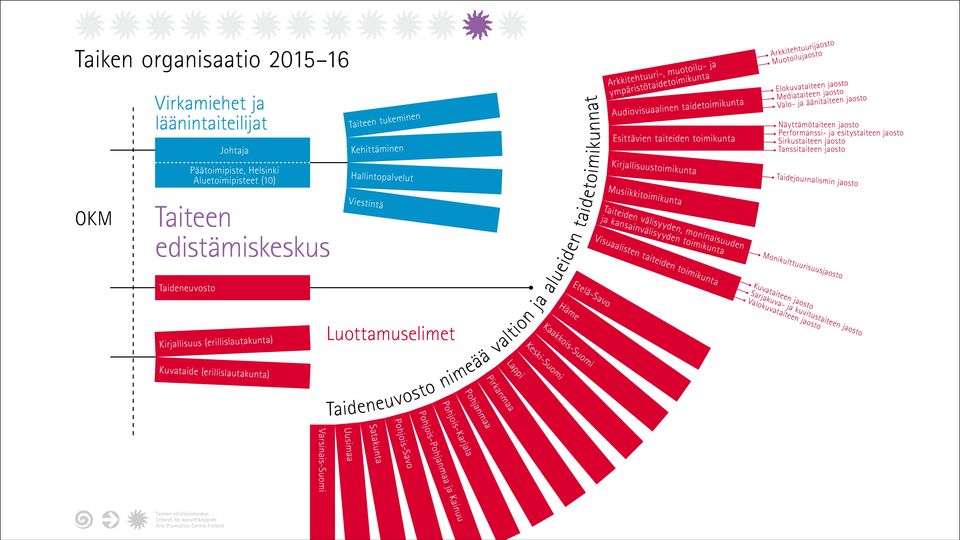 Kaakkois-Suomi Arkkitehtuuri-, muotoilu- ja ympäristötaidetoimikunta Audiovisuaalinen taidetoimikunta Esittävien taiteiden toimikunta Musiikkitoimikunta Arkkitehtuurijaosto Muotoilujaosto