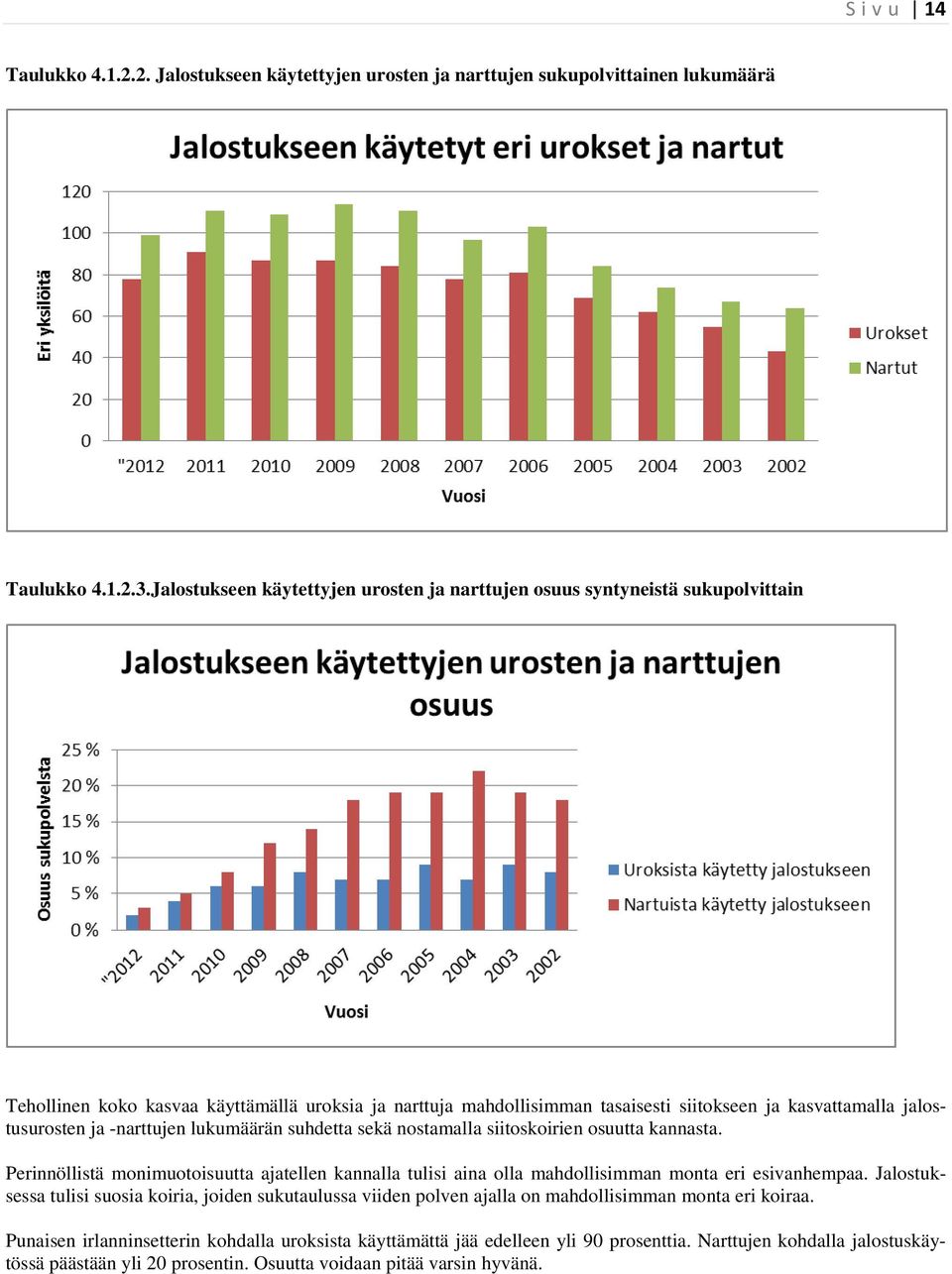 jalostusurosten ja -narttujen lukumäärän suhdetta sekä nostamalla siitoskoirien osuutta kannasta.