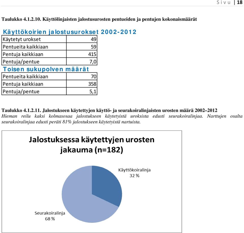 kaikkiaan 59 Pentuja kaikkiaan 415 Pentuja/pentue 7,0 Toisen sukupolven määrät Pentueita kaikkiaan 70 Pentuja kaikkiaan 358 Pentuja/pentue 5,1