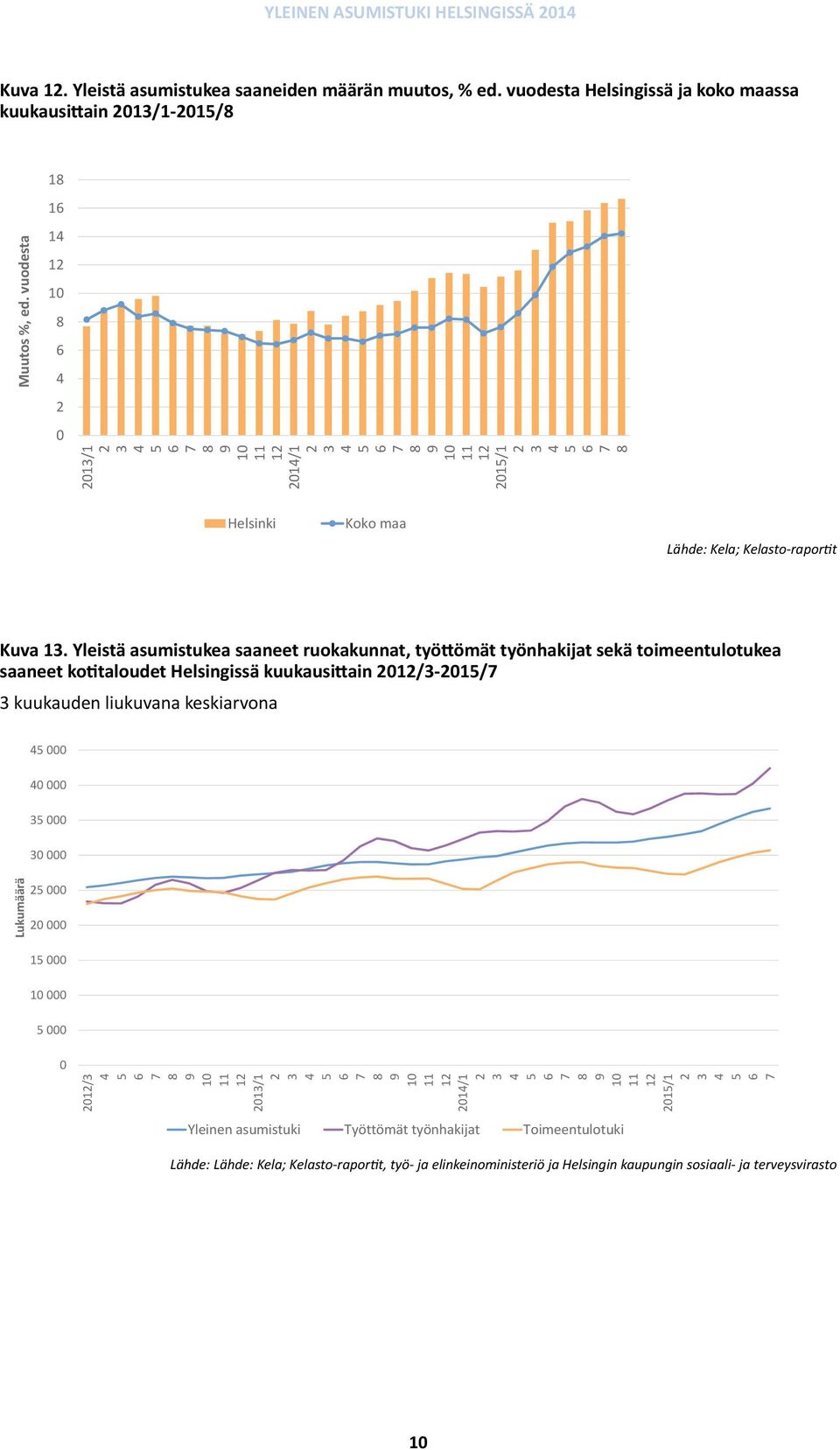 Yleistä asumistukea saaneet ruokakunnat, työttömät työnhakijat sekä toimeentulotukea saaneet kotitaloudet Helsingissä kuukausittain