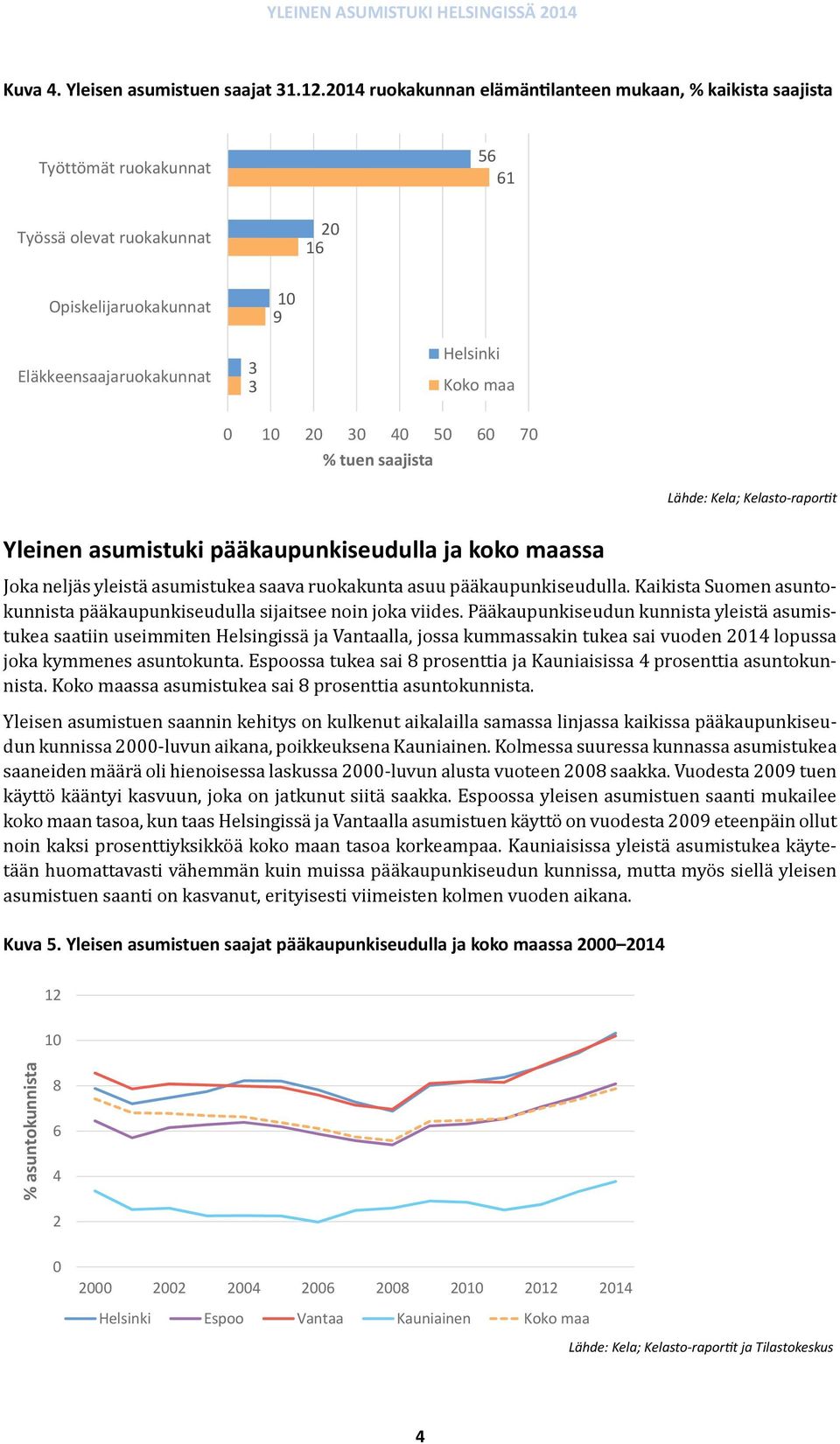 pääkaupunkiseudulla ja koko maassa Joka neljäs yleistä asumistukea saava ruokakunta asuu pääkaupunkiseudulla. Kaikista Suomen asuntokunnista pääkaupunkiseudulla sijaitsee noin joka viides.