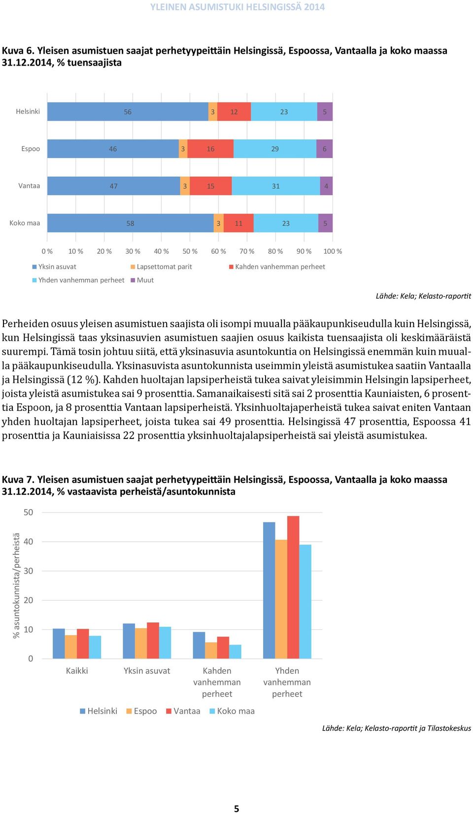 muualla pääkaupunkiseudulla kuin Helsingissä, kun Helsingissä taas yksinasuvien asumistuen saajien osuus kaikista tuensaajista oli keskimääräistä suurempi.