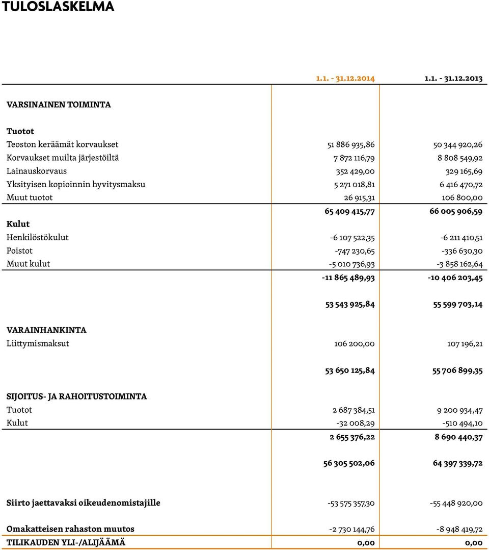 2013 VARSINAINEN TOIMINTA Tuotot Teoston keräämät korvaukset 51 886 935,86 50 344 920,26 Korvaukset muilta järjestöiltä 7 872 116,79 8 808 549,92 Lainauskorvaus 352 429,00 329 165,69 Yksityisen