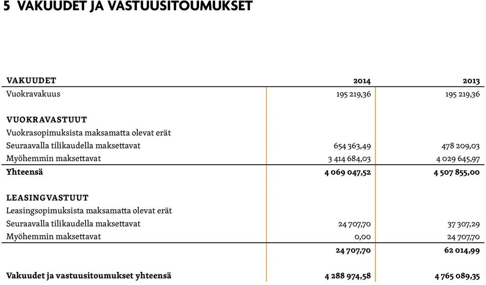 069 047,52 4 507 855,00 LEASINGVASTUUT Leasingsopimuksista maksamatta olevat erät Seuraavalla tilikaudella maksettavat 24 707,70