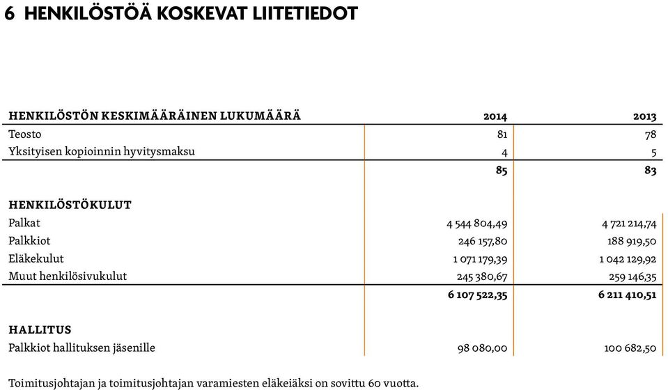 071 179,39 1 042 129,92 Muut henkilösivukulut 245 380,67 259 146,35 6 107 522,35 6 211 410,51 HALLITUS Palkkiot