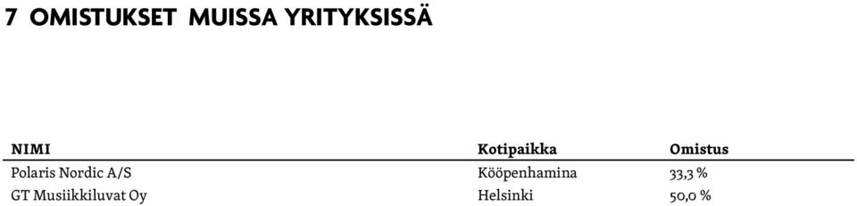 Nordic A/S Kööpenhamina 33,3 %