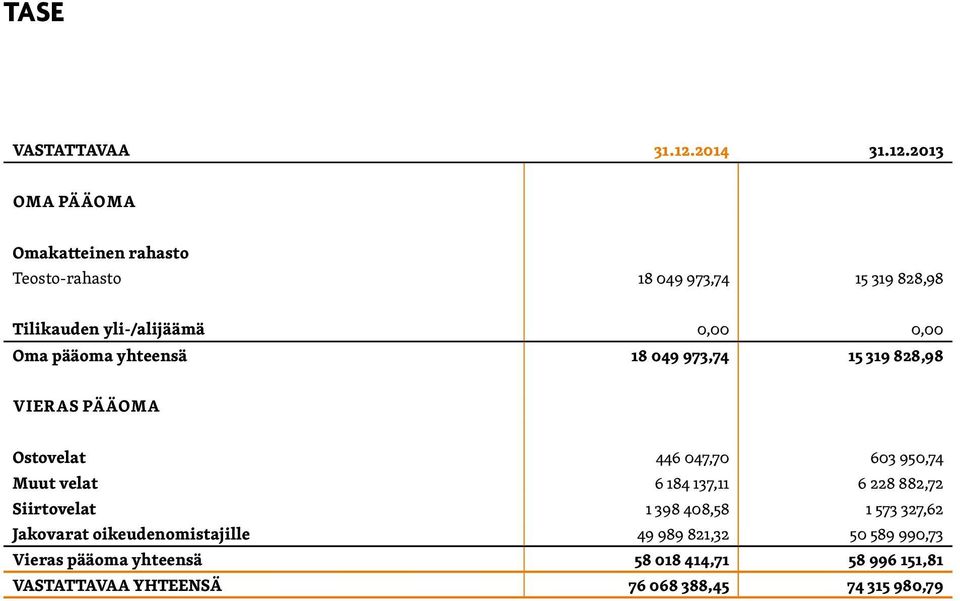 2013 OMA PÄÄOMA Omakatteinen rahasto Teosto-rahasto 18 049 973,74 15 319 828,98 Tilikauden yli-/alijäämä 0,00 0,00 Oma