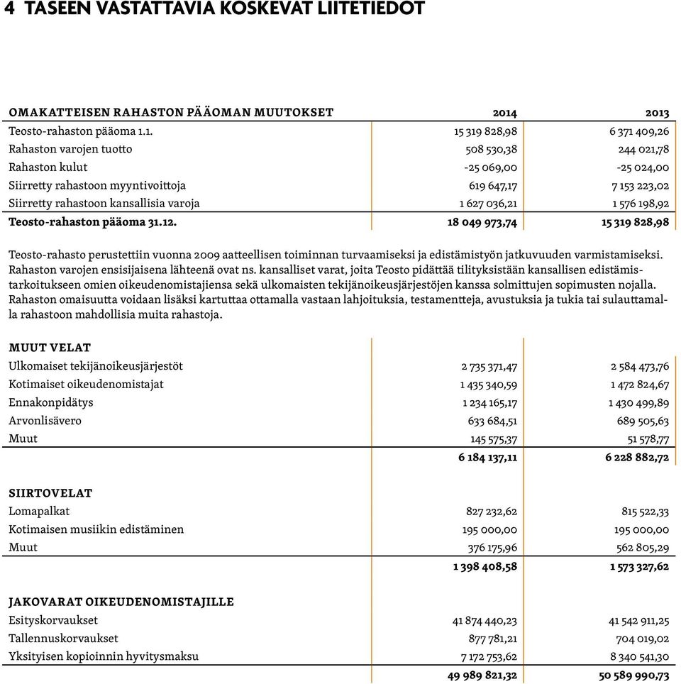 223,02 Siirretty rahastoon kansallisia varoja 1 627 036,21 1 576 198,92 Teosto-rahaston pääoma 31.12.