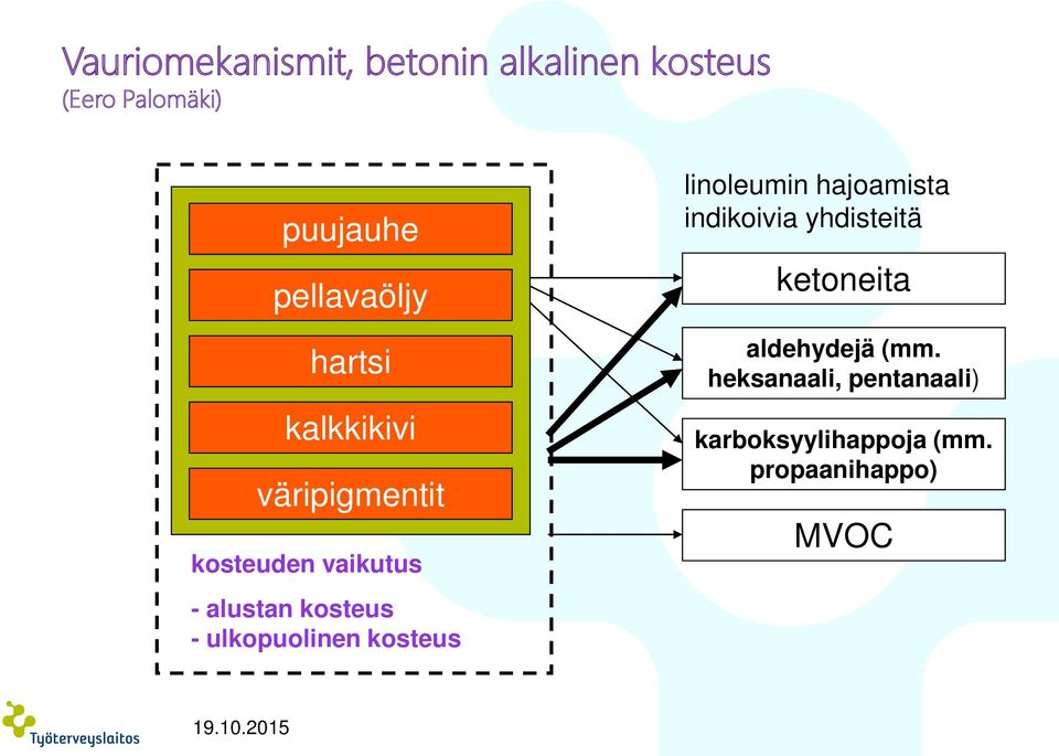 ulkopuolinen kosteus linoleumin hajoamista indikoivia yhdisteitä ketoneita