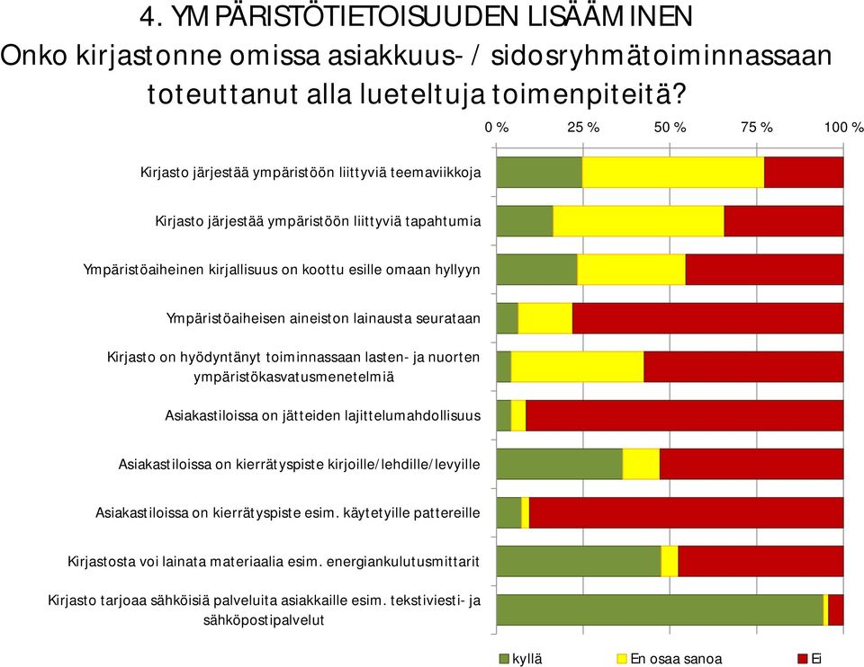 Ympäristöaiheisen aineiston lainausta seurataan Kirjasto on hyödyntänyt toiminnassaan lasten- ja nuorten ympäristökasvatusmenetelmiä Asiakastiloissa on jätteiden lajittelumahdollisuus Asiakastiloissa