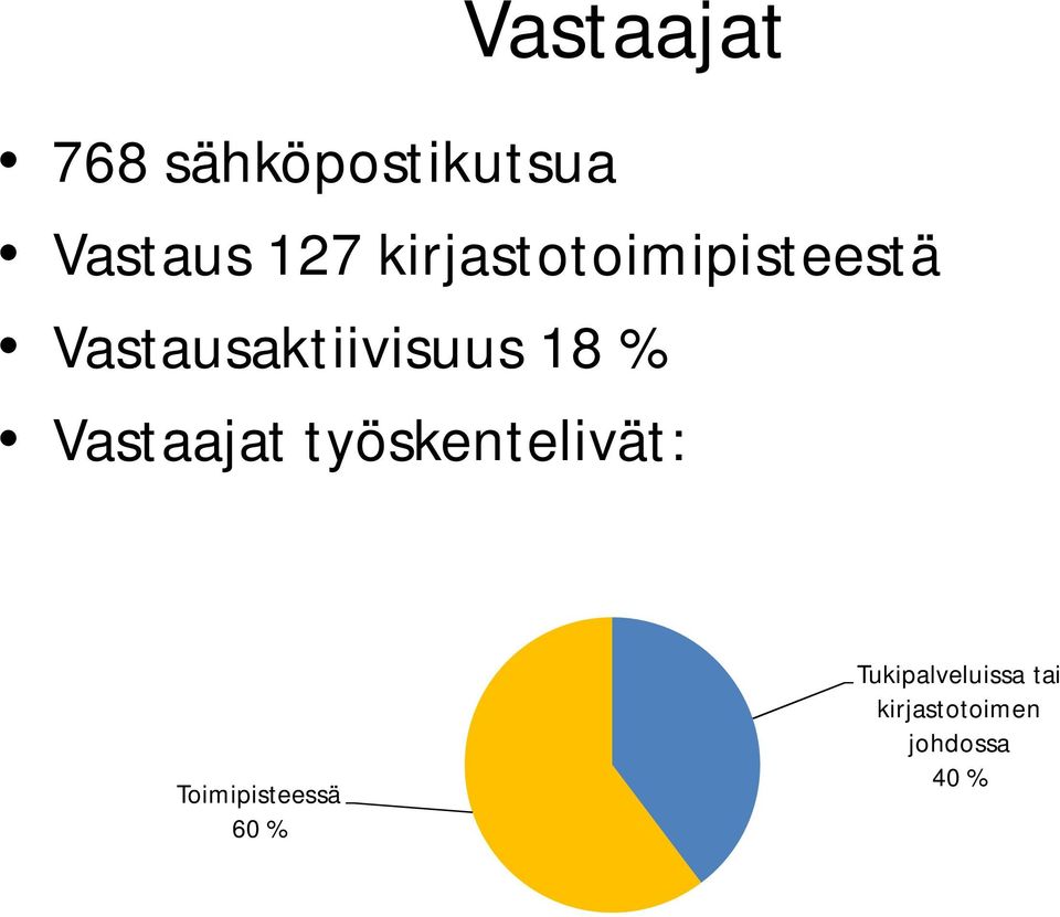 % Vastaajat työskentelivät: Toimipisteessä 60