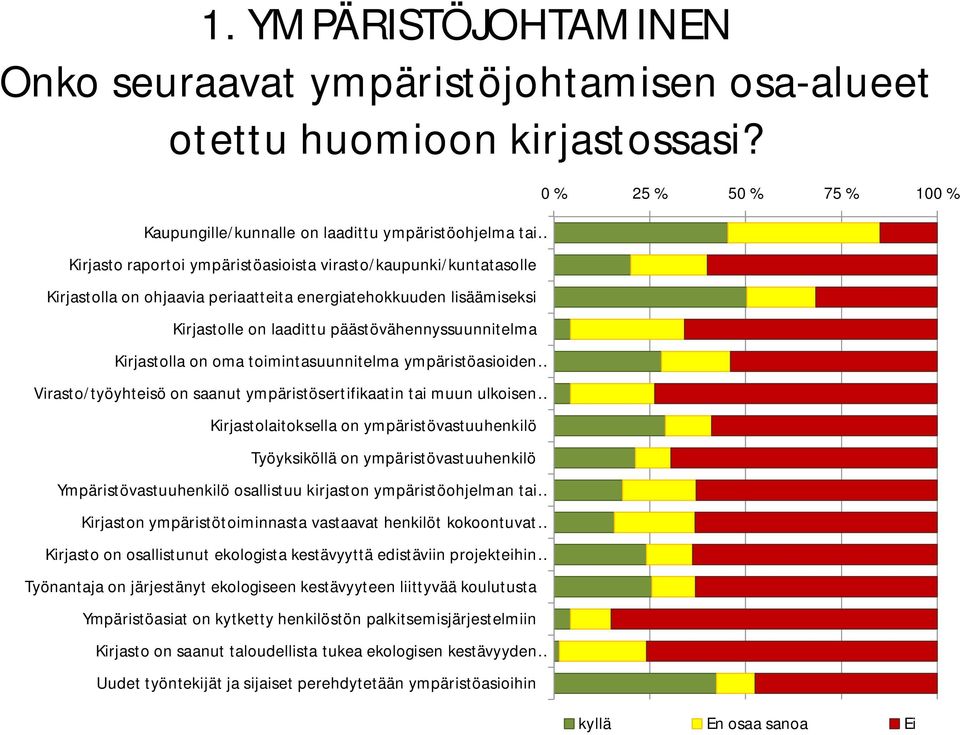 Kirjastolle on laadittu päästövähennyssuunnitelma Kirjastolla on oma toimintasuunnitelma ympäristöasioiden Virasto/työyhteisö on saanut ympäristösertifikaatin tai muun ulkoisen Kirjastolaitoksella on