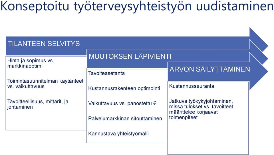 vaikuttavuus MUUTOKSEN LÄPIVIENTI Tavoiteasetanta Kustannusrakenteen optimointi ARVON SÄILYTTÄMINEN Kustannusseuranta