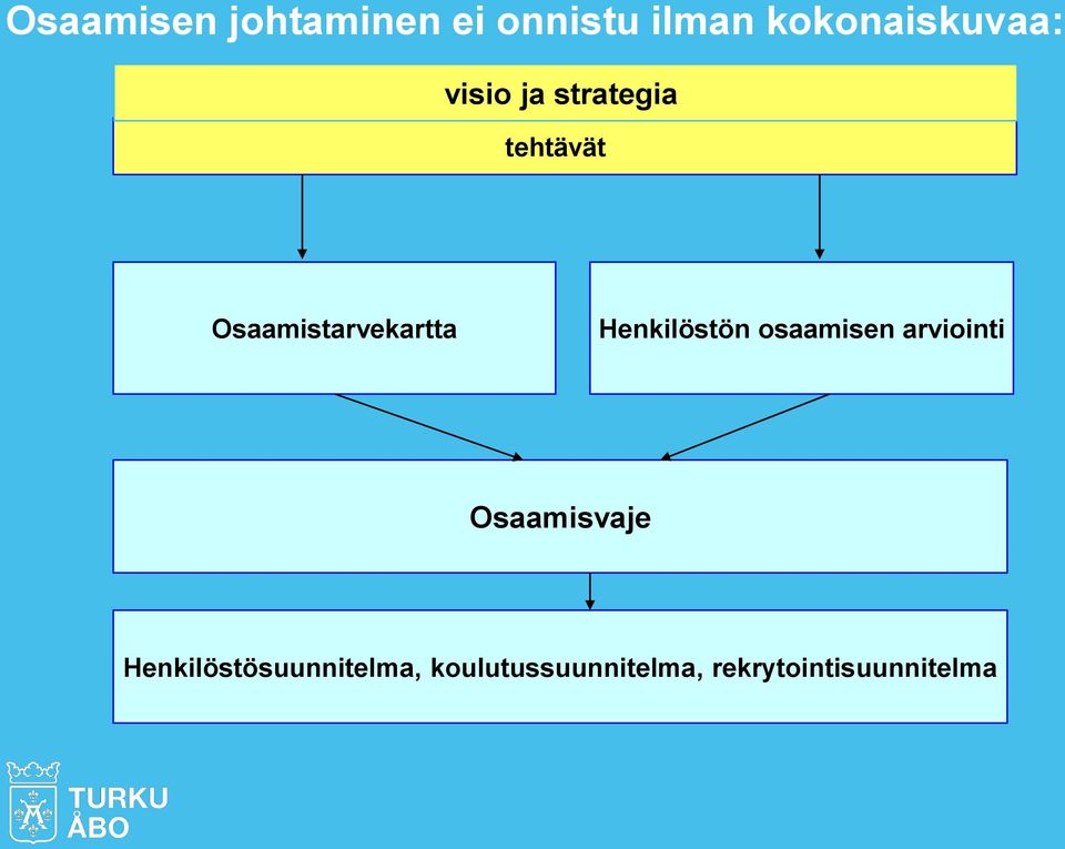 Henkilöstön osaamisen arviointi Osaamisvaje