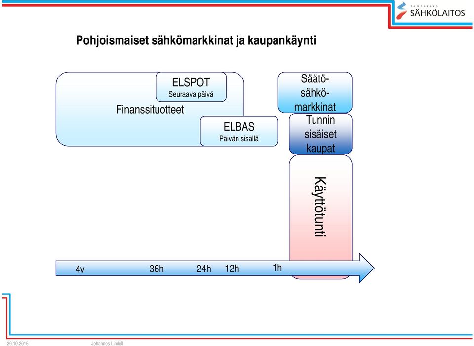 Päivän sisällä Säätösähkömarkkinat Tunnin