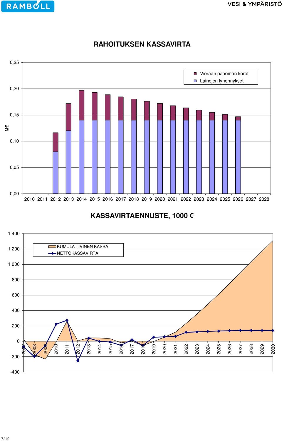 KASSAVIRTAENNUSTE, 1 1 4 1 2 KUMULATIIVINEN KASSA NETTOKASSAVIRTA 1 8 6 4 2-2 27