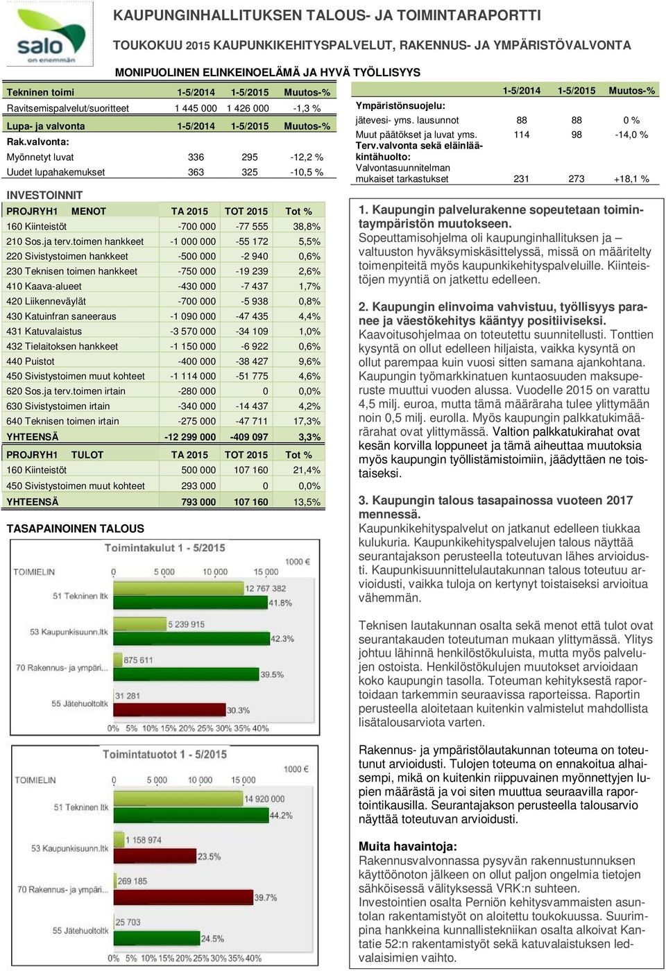 valvonta: Myönnetyt luvat 336 295-12,2 % Uudet lupahakemukset 363 325-10,5 % INVESTOINNIT PROJRYH1 MENOT TA 2015 TOT 2015 Tot % 160 Kiinteistöt -700 000-77 555 38,8% 210 Sos.ja terv.