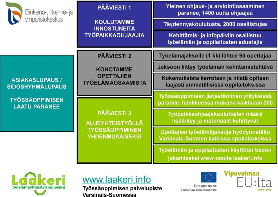 oppilaitosten edustajia Työelämäjaksolle (1 kk) lähtee 90 opettajaa Jaksoon liittyy työelämän kehittämistehtävä Kokemuksista kerrotaan ja niistä opitaan laajasti ammatillisissa oppilaitoksissa