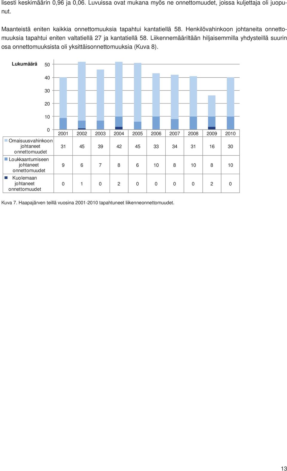 Liikennemääriltään hiljaisemmilla yhdysteillä suurin osa onnettomuuksista oli yksittäisonnettomuuksia (Kuva 8).