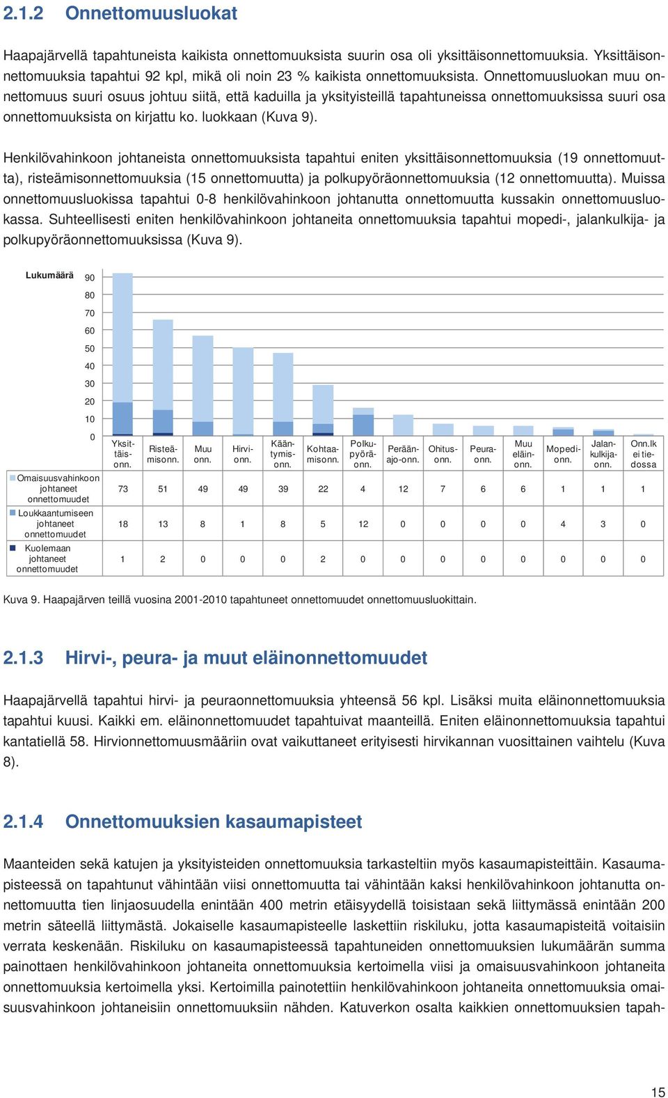 Onnettomuusluokan muu onnettomuus suuri osuus johtuu siitä, että kaduilla ja yksityisteillä tapahtuneissa onnettomuuksissa suuri osa onnettomuuksista on kirjattu ko. luokkaan (Kuva 9).