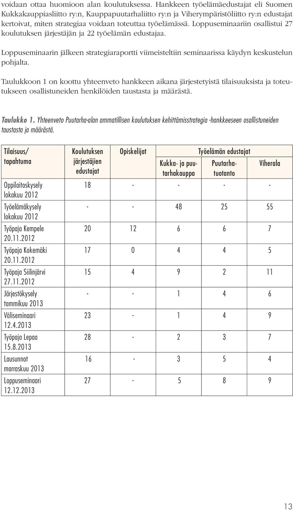 Loppuseminaariin osallistui 27 koulutuksen järjestäjän ja 22 työelämän edustajaa. Loppuseminaarin jälkeen strategiaraportti viimeisteltiin seminaarissa käydyn keskustelun pohjalta.