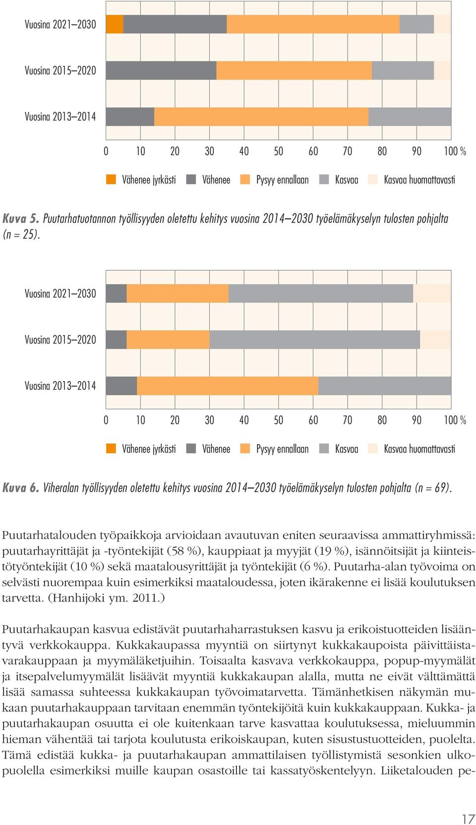 Vuosina 2021 2030 Vuosina 2015 2020 Vuosina 2013 2014 0 10 20 30 40 50 60 70 80 90 100 % Vähenee jyrkästi Vähenee Pysyy ennallaan Kasvaa Kasvaa huomattavasti Kuva 6.