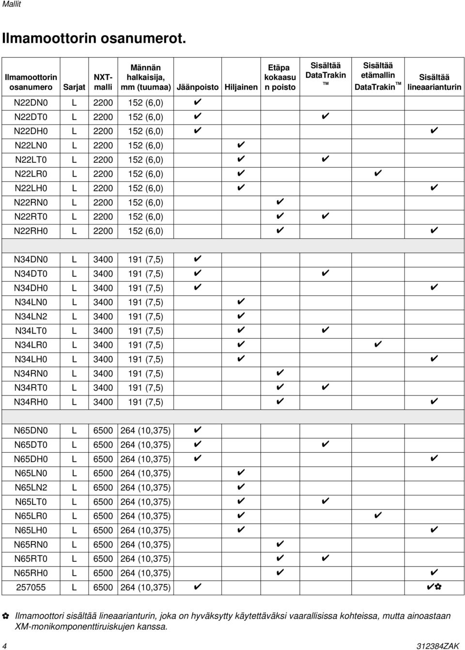 DataTrakin Sisältää lineaarianturin N22DH0 L 2200 52 (6,0) N22LN0 L 2200 52 (6,0) N22LT0 L 2200 52 (6,0) N22LR0 L 2200 52 (6,0) N22LH0 L 2200 52 (6,0) N22RN0 L 2200 52 (6,0) N22RT0 L 2200 52 (6,0)