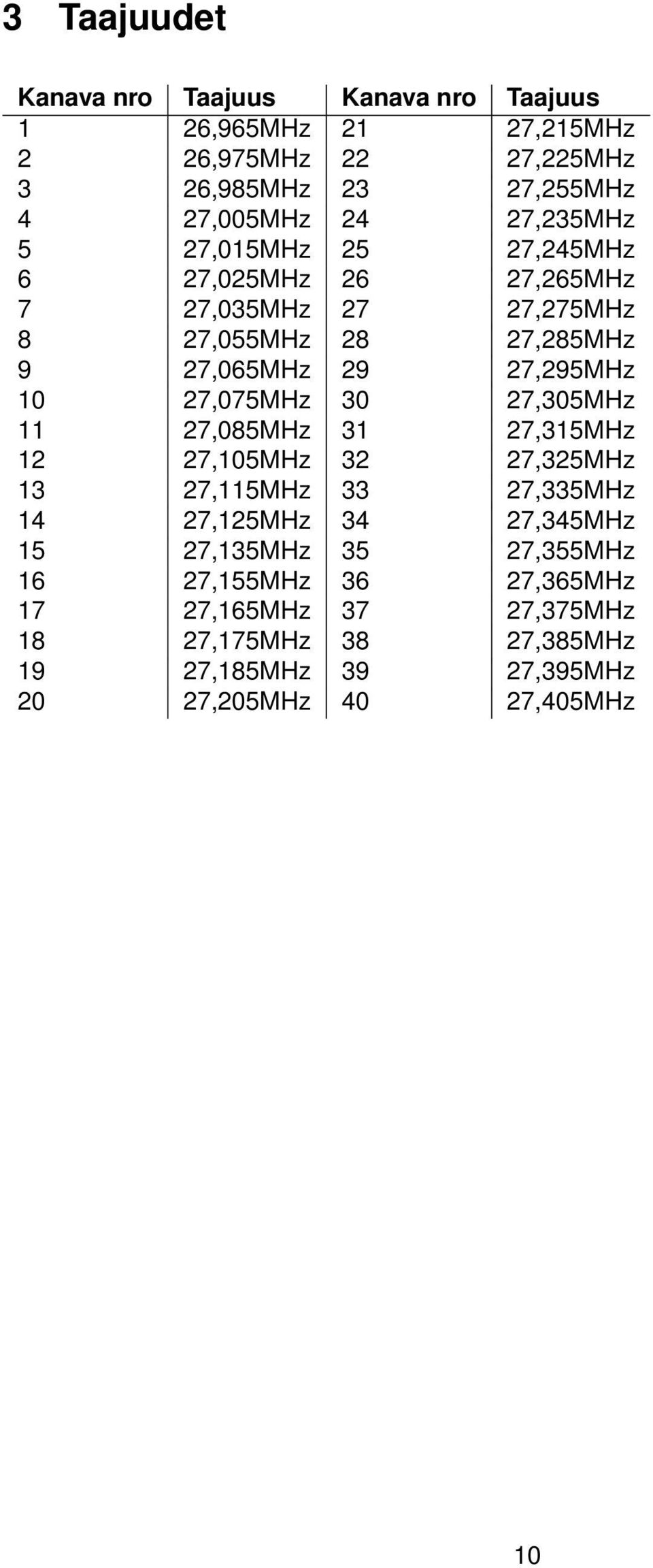 27,075MHz 30 27,305MHz 11 27,085MHz 31 27,315MHz 12 27,105MHz 32 27,325MHz 13 27,115MHz 33 27,335MHz 14 27,125MHz 34 27,345MHz 15 27,135MHz