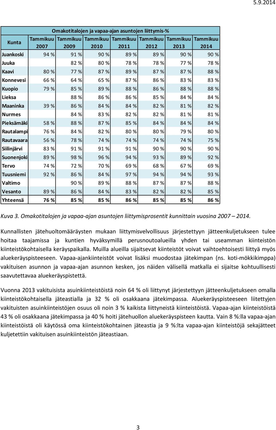 81 % Pieksämäki 58 % 88 % 87 % 85 % 84 % 84 % 84 % Rautalampi 76 % 84 % 82 % 8 % 8 % 79 % 8 % Rautavaara 56 % 78 % 74 % 74 % 74 % 74 % 75 % Siilinjärvi 83 % 91 % 91 % 91 % 9 % 9 % 9 % Suonenjoki 89 %