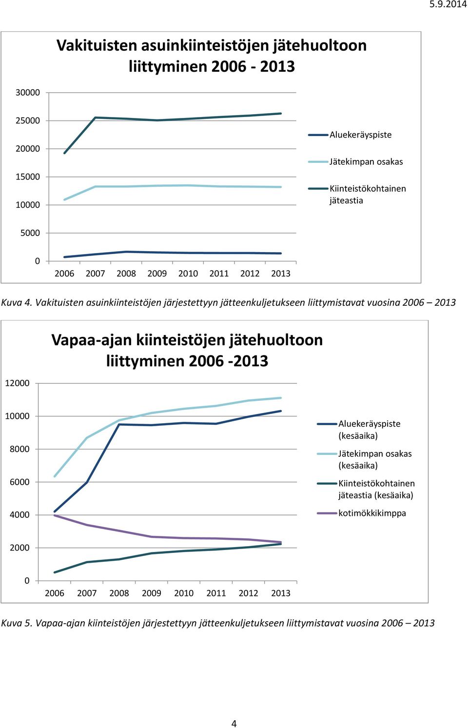 Vakituisten asuinkiinteistöjen järjestettyyn jätteenkuljetukseen liittymistavat vuosina 26 213 12 Vapaa-ajan kiinteistöjen jätehuoltoon