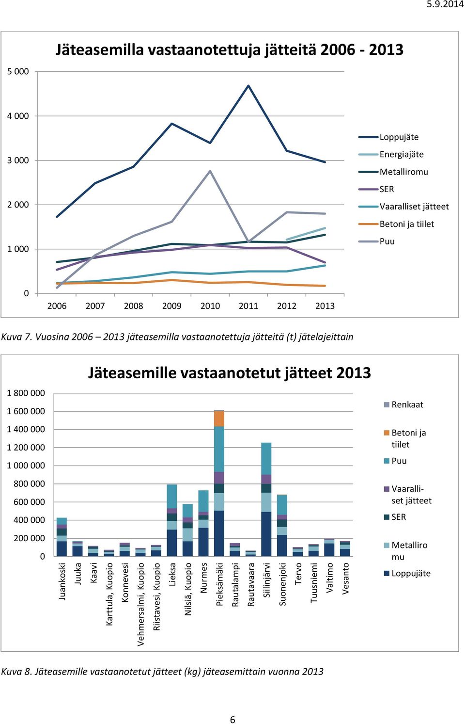 214 5 Jäteasemilla vastaanotettuja jätteitä 26-213 4 3 2 1 Loppujäte Energiajäte Metalliromu SER Vaaralliset jätteet Betoni ja tiilet Puu 26 27 28 29 21 211 212 213