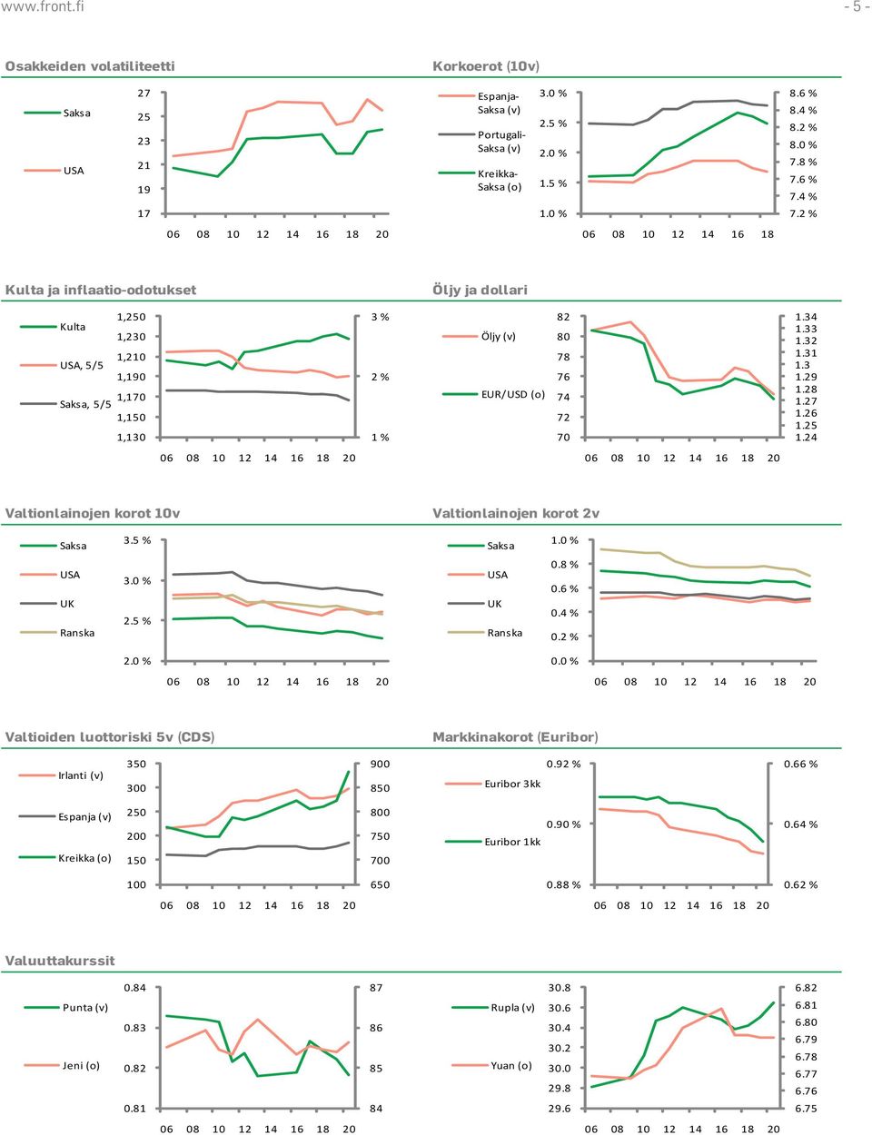 28 1.27 1.26 1.25 1.24 Valtionlainojen korot 10v Valtionlainojen korot 2v 3. 1. UK Ranska 3. 2. UK Ranska 0.8 % 0.6 % 0.4 % 0. 2. 0. Valtioiden luottoriski 5v (CDS) Markkinakorot (Euribor) Irlanti (v) 350 300 900 850 0.