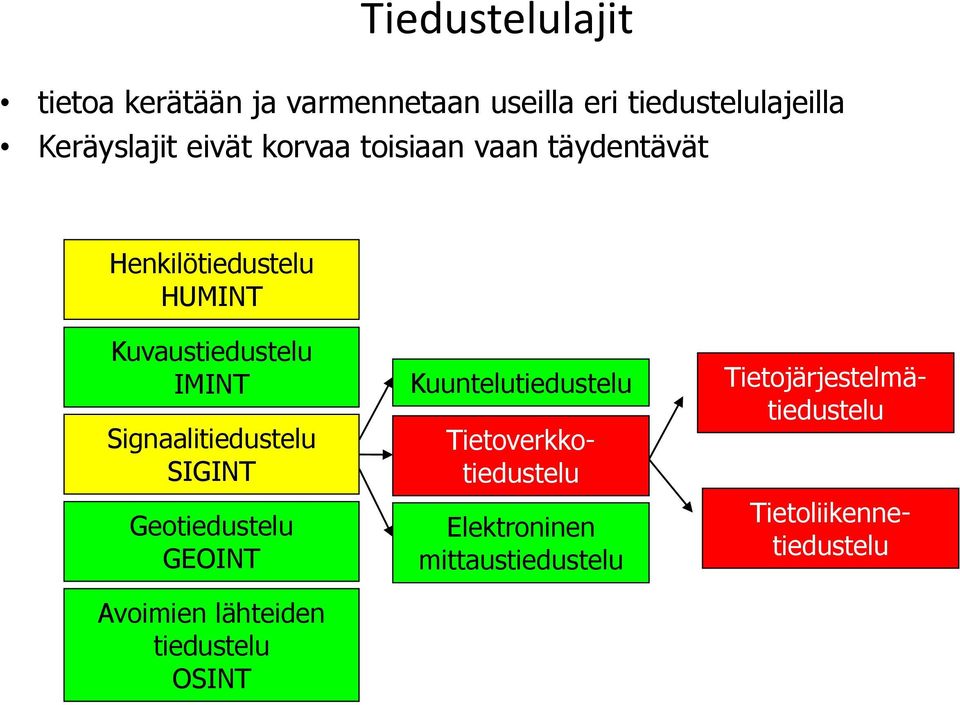 Signaalitiedustelu SIGINT Geotiedustelu GEOINT Avoimien lähteiden tiedustelu OSINT