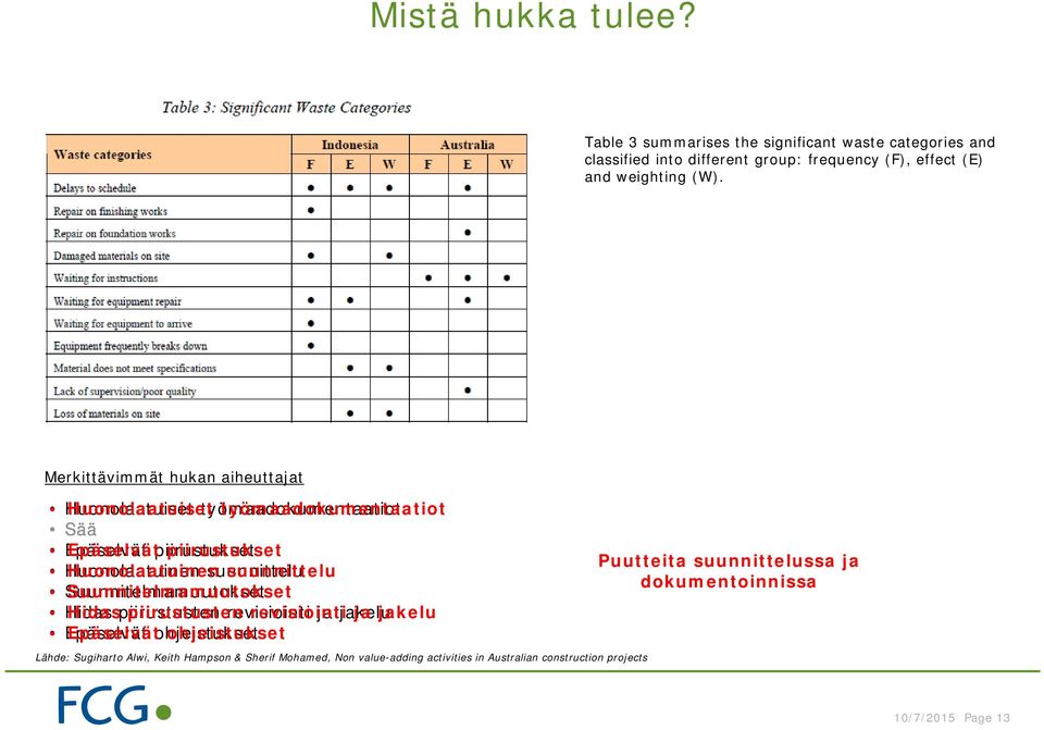 Merkittävimmät hukan aiheuttajat Huonolaatuiset työmaadokumentaatiot Sää Epäselvät piirustukset Huonolaatuinen suunnittelu