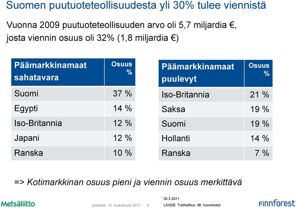 Egypti 14 % Iso-Britannia 12 % Japani 12 % Ranska 10 % Iso-Britannia 21 % Saksa 19 % Suomi 19 % Hollanti 14 % Ranska 7 %