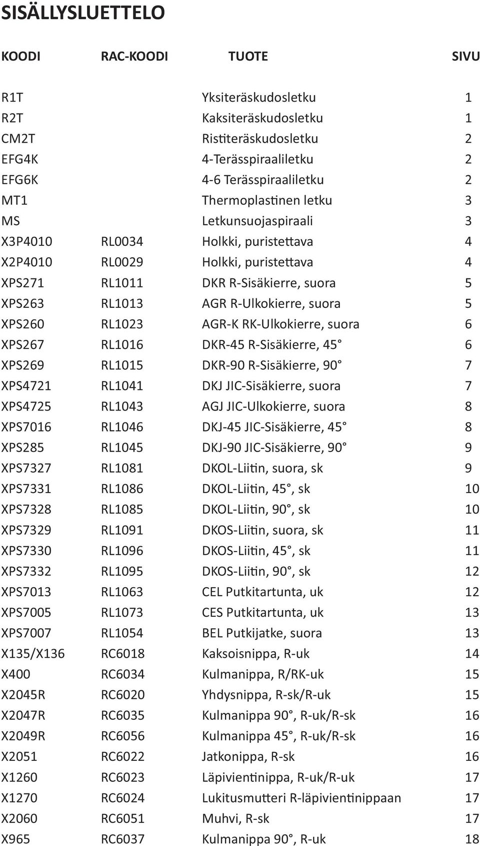 RL1023 AGR-K RK-Ulkokierre, suora 6 XPS267 RL1016 DKR-45 R-Sisäkierre, 45 6 XPS269 RL1015 DKR-90 R-Sisäkierre, 90 7 XPS4721 RL1041 DKJ JIC-Sisäkierre, suora 7 XPS4725 RL1043 AGJ JIC-Ulkokierre, suora