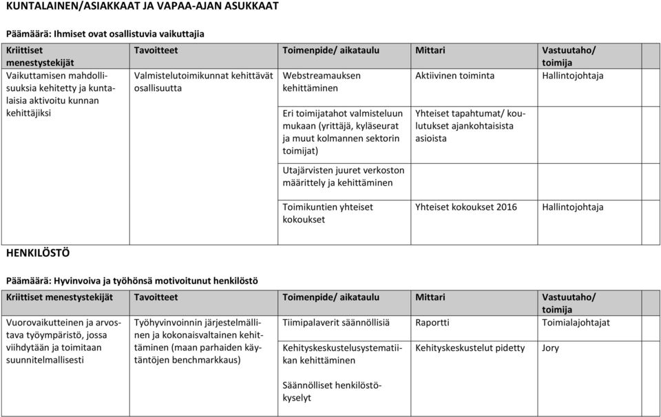 (yrittäjä, kyläseurat ja muut kolmannen sektorin t) Utajärvisten juuret verkoston määrittely ja kehittäminen Yhteiset tapahtumat/ koulutukset ajankohtaisista asioista Toimikuntien yhteiset kokoukset