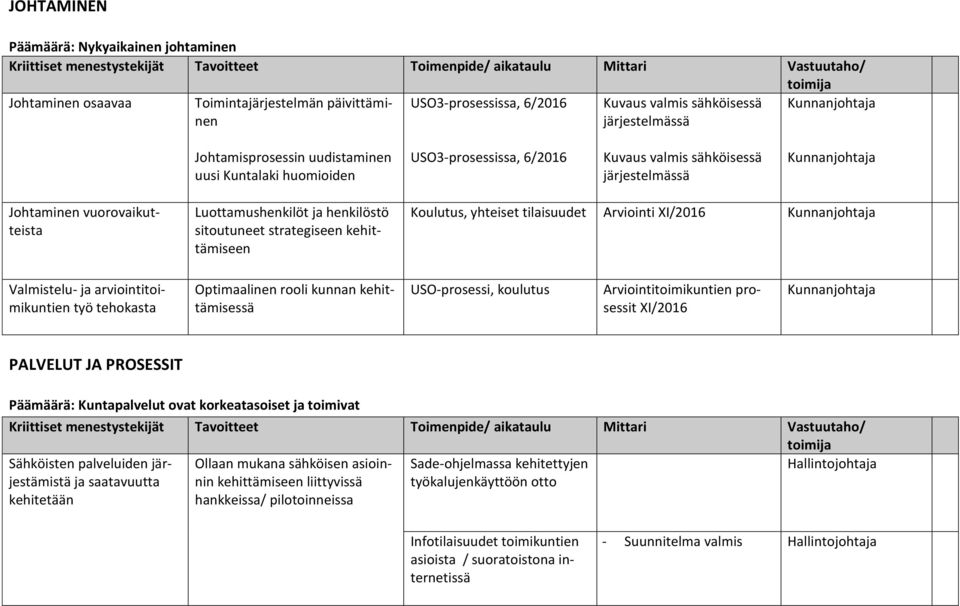 Johtaminen vuorovaikutteista Luottamushenkilöt ja henkilöstö sitoutuneet strategiseen kehittämiseen Koulutus, yhteiset tilaisuudet Arviointi XI/2016 Kunnanjohtaja Valmistelu- ja arviointitoimikuntien