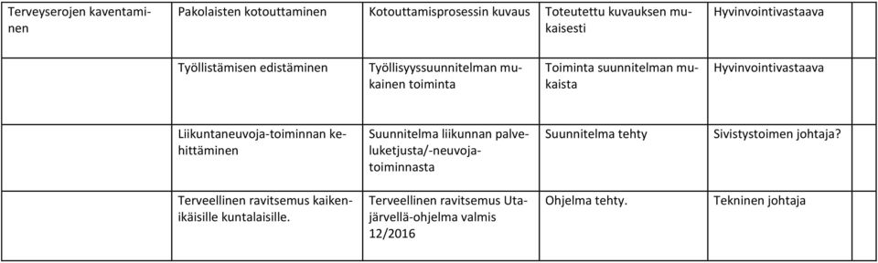 Liikuntaneuvoja-toiminnan kehittäminen Suunnitelma liikunnan palveluketjusta/-neuvojatoiminnasta Suunnitelma tehty