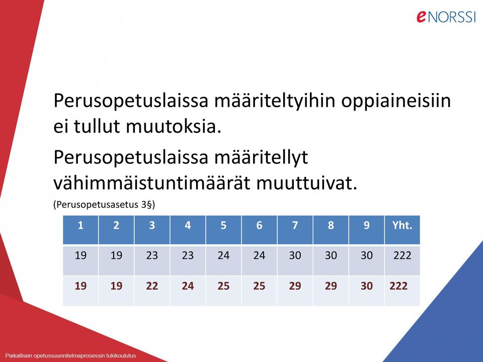 Perusopetuslaissa määritellyt vähimmäistuntimäärät