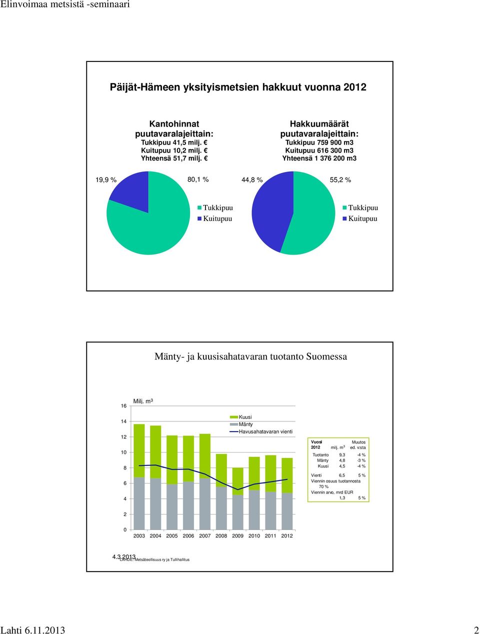kuusisahatavaran tuotanto Suomessa 16 Milj. m 3 14 12 10 8 6 4 Kuusi Mänty Havusahatavaran vienti Vuosi 2012 milj. m 3 Muutos ed.