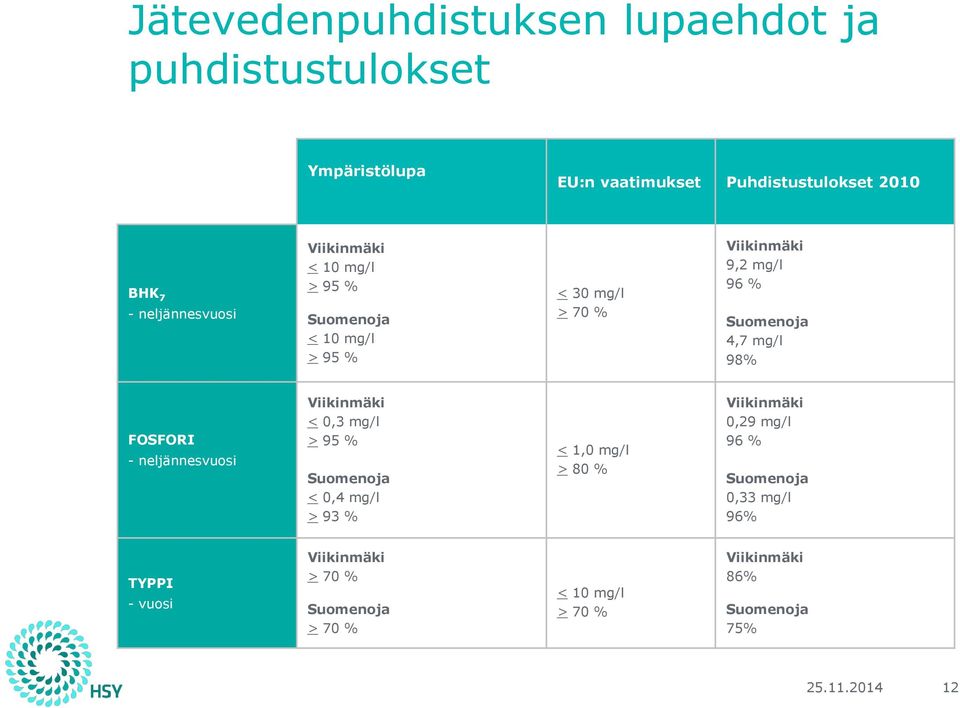 mg/l 98% FOSFORI - neljännesvuosi Viikinmäki < 0,3 mg/l > 95 % Suomenoja < 0,4 mg/l > 93 % < 1,0 mg/l > 80 % Viikinmäki 0,29