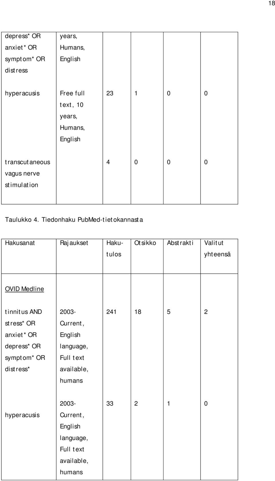 Tiedonhaku PubMed-tietokannasta Hakusanat Rajaukset Hakutulos Otsikko Abstrakti Valitut yhteensä OVID Medline tinnitus AND