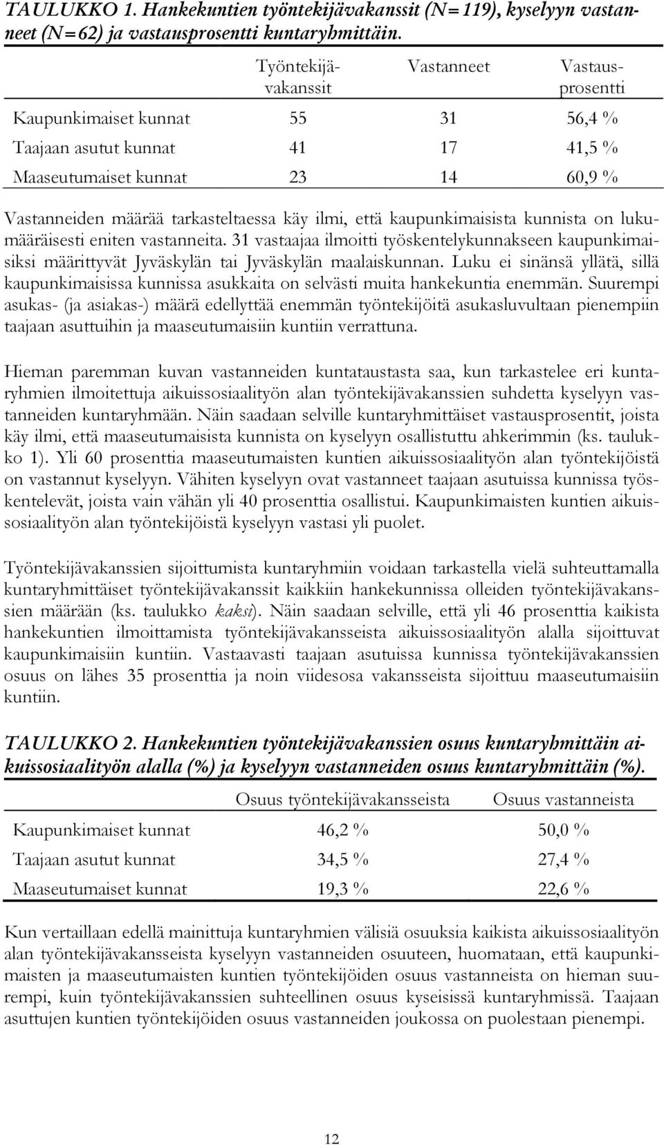 kaupunkimaisista kunnista on lukumääräisesti eniten vastanneita. 31 vastaajaa ilmoitti työskentelykunnakseen kaupunkimaisiksi määrittyvät Jyväskylän tai Jyväskylän maalaiskunnan.