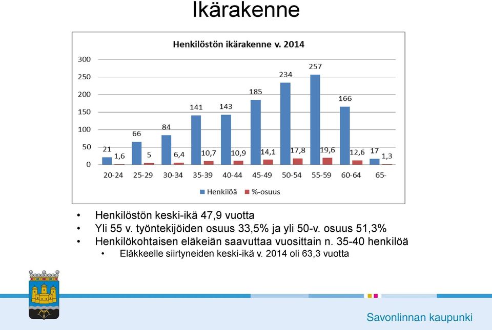 osuus 51,3% Henkilökohtaisen eläkeiän saavuttaa