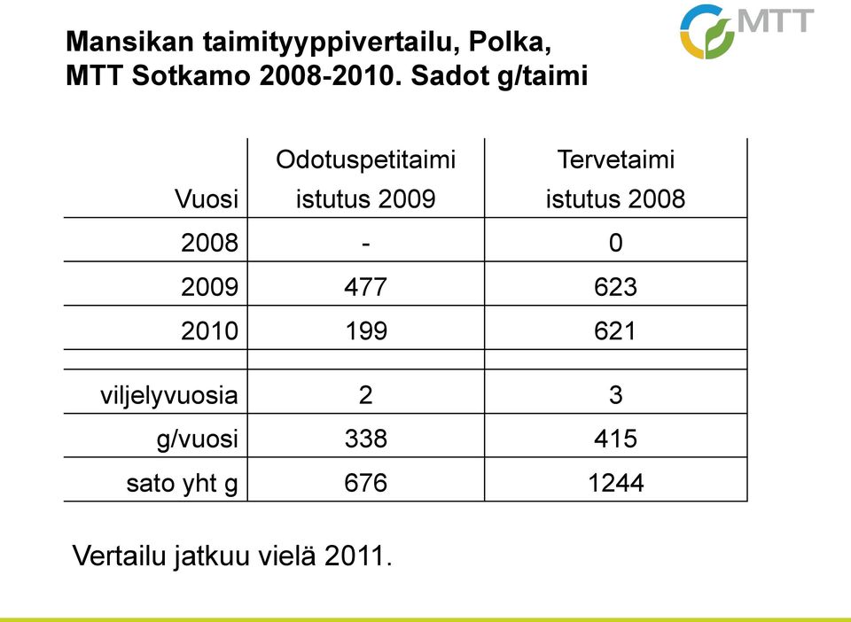 istutus 2008 2008-0 2009 477 623 2010 199 621 viljelyvuosia 2