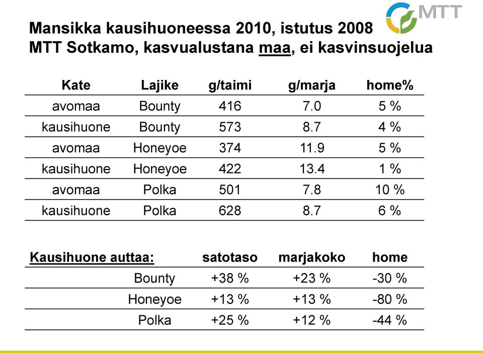 7 4 % avomaa Honeyoe 374 11.9 5 % kausihuone Honeyoe 422 13.4 1 % avomaa Polka 501 7.