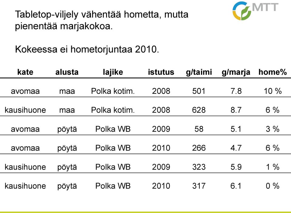 8 10 % kausihuone maa Polka kotim. 2008 628 8.7 6 % avomaa pöytä Polka WB 2009 58 5.
