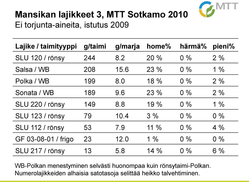 8 19 % 0 % 1 % SLU 123 / rönsy 79 10.4 3 % 0 % 0 % SLU 112 / rönsy 53 7.9 11 % 0 % 4 % GF 03-08-01 / frigo 23 12.