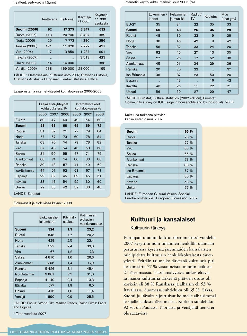 . 388 Venäjä (2005) 588 169 000 28 000 195 LÄHDE: Tilastokeskus, Kulttuuritilasto 2007, Statistics Estonia, Statistics Austria ja Hungarian Central Statistical Office Laajakaista- ja internetyhteydet
